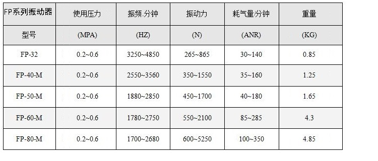 FP系列氣動振動器性能參數