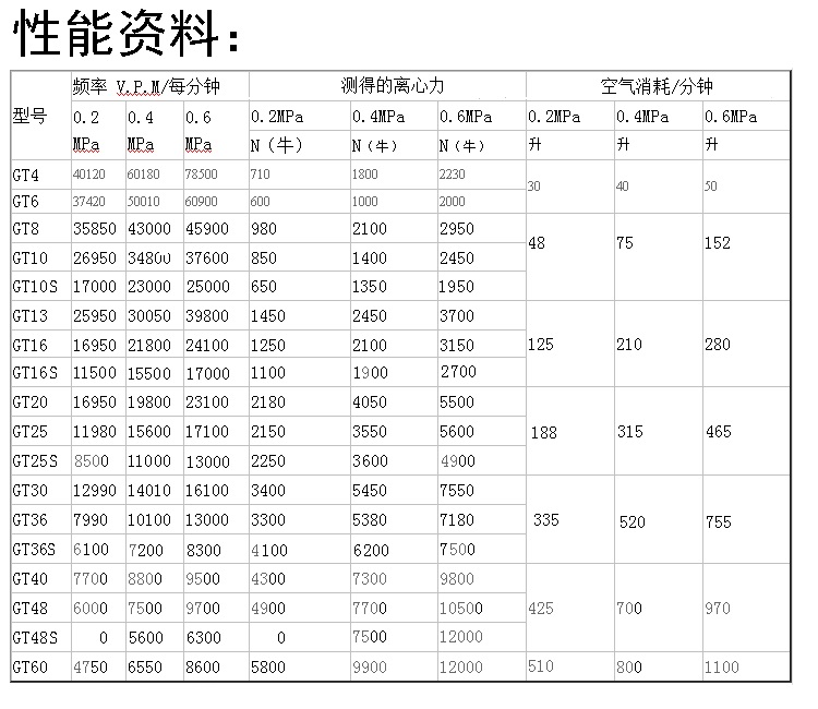 GT8振動器性能資料介紹