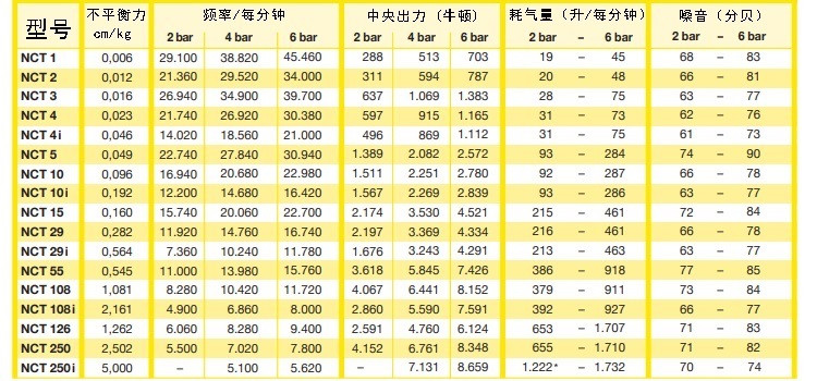 nct振動器性能參數