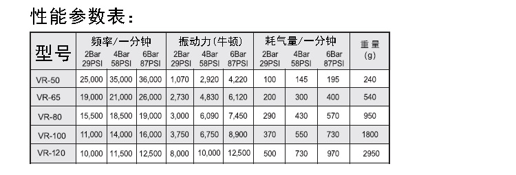 VR氣動振動器性能參數表